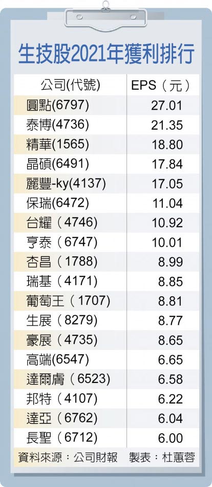 生技股2021年獲利排行