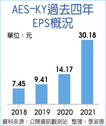 AES-KY過去四年EPS概況