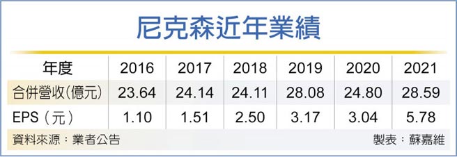 尼克森近年业绩