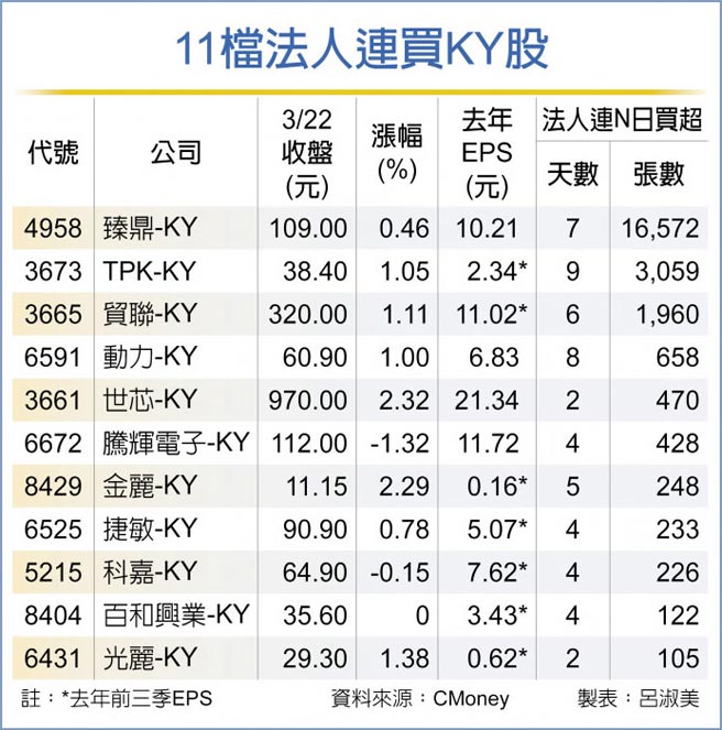 11檔法人連買KY股