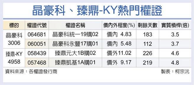晶豪科、臻鼎-KY热门权证