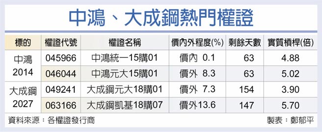 中鸿、大成钢热门权证