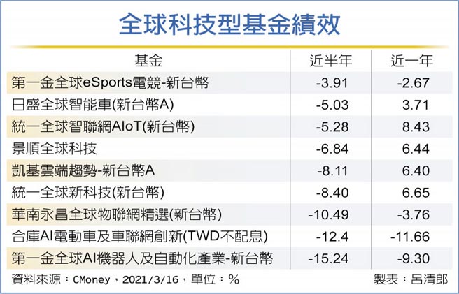 全球科技型基金績效