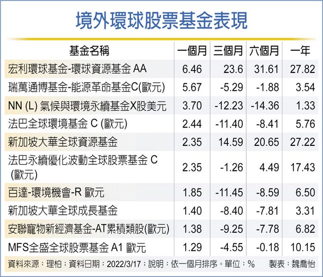 境外環球股票基金表現