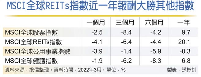 MSCI全球REITs指數近一年報酬大勝其他指數