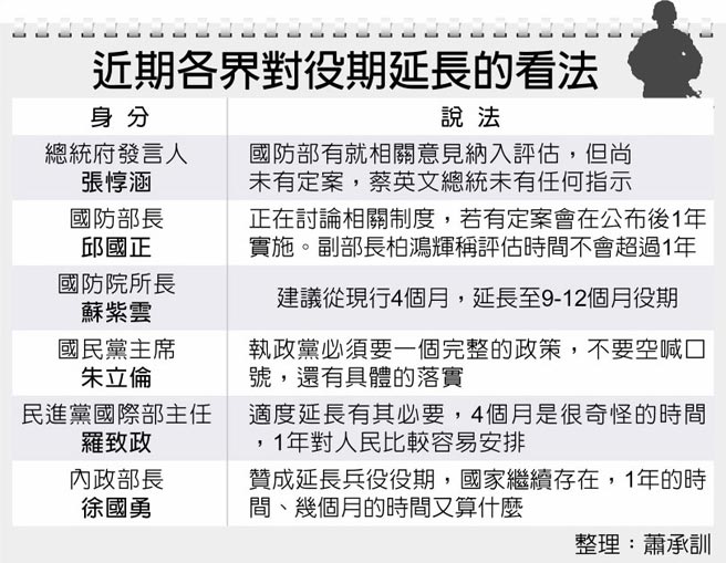 近期各界对役期延长的看法