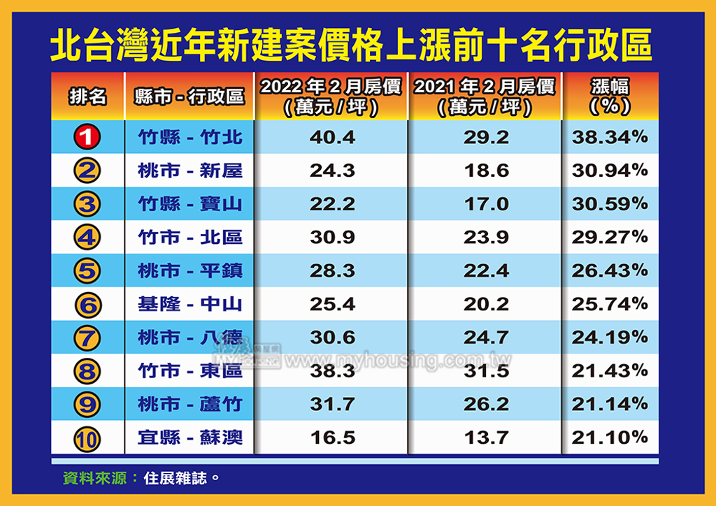 北台灣近年新建案價格上漲前十名行政區
