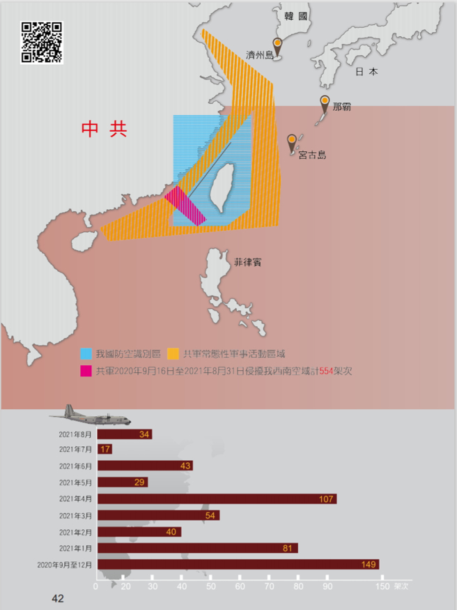 中共机舰扰台次数最多的是台湾西南方的国际空域，事实上也是交通频繁的国际航道，若能缩小台湾ADIZ范围，扰台次数恐怕剩两位数。（图／取自《国防报告书-110》）