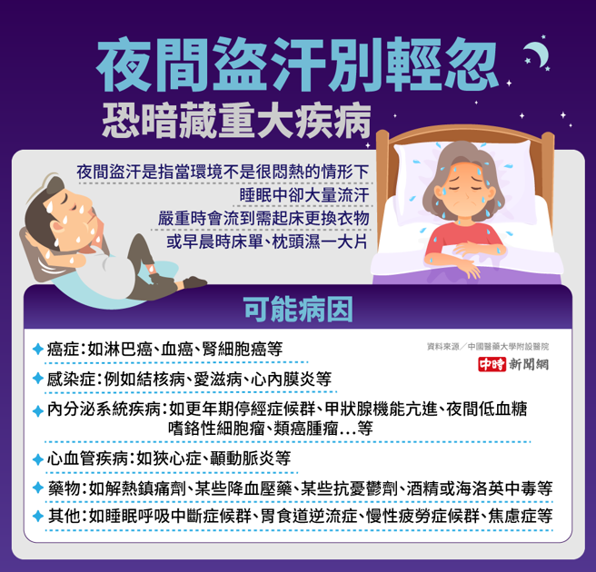 甚么是盗汗（资料来源／中国医药大学附设医院 图/中时新闻网陈友龄制图）