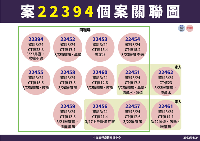 案22394关联图。（图／指挥中心提供）