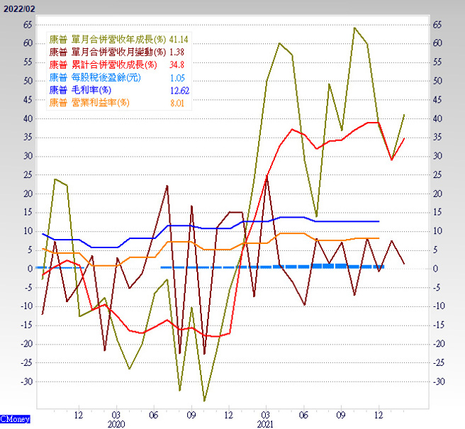 4739业绩概况。(理财周刊提供)