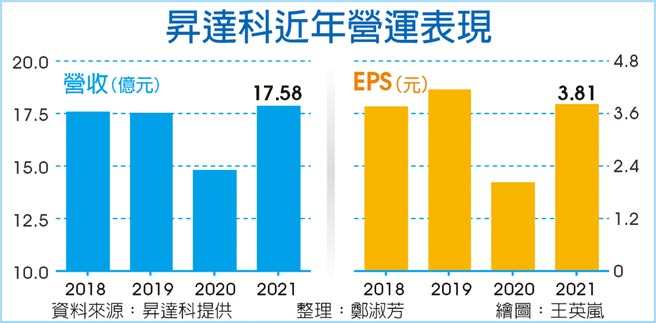 升达科近年营运表现