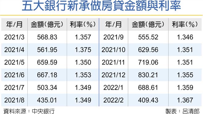 五大銀行新承做房貸金額與利率