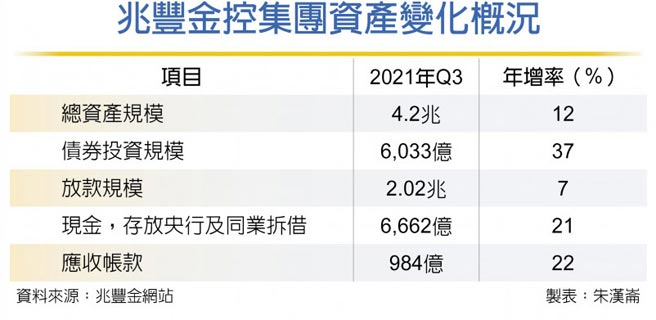 兆丰金控集团资产变化概况