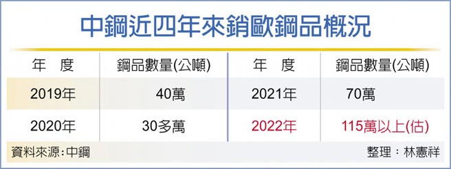 中钢近四年来销欧钢品概况