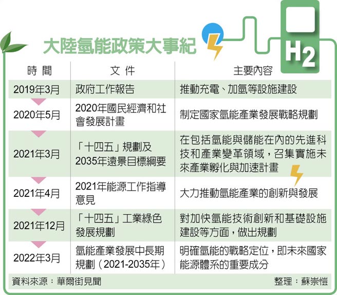 大陆氢能政策大事纪