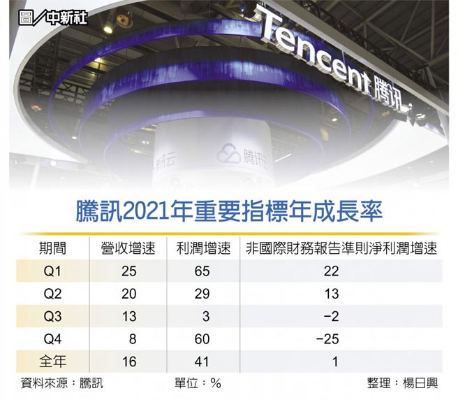 腾讯2021年重要指标年成长率   图／中新社