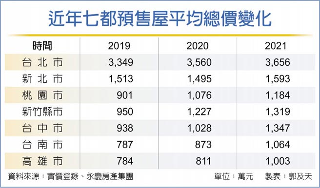 近年七都预售屋平均总价变化