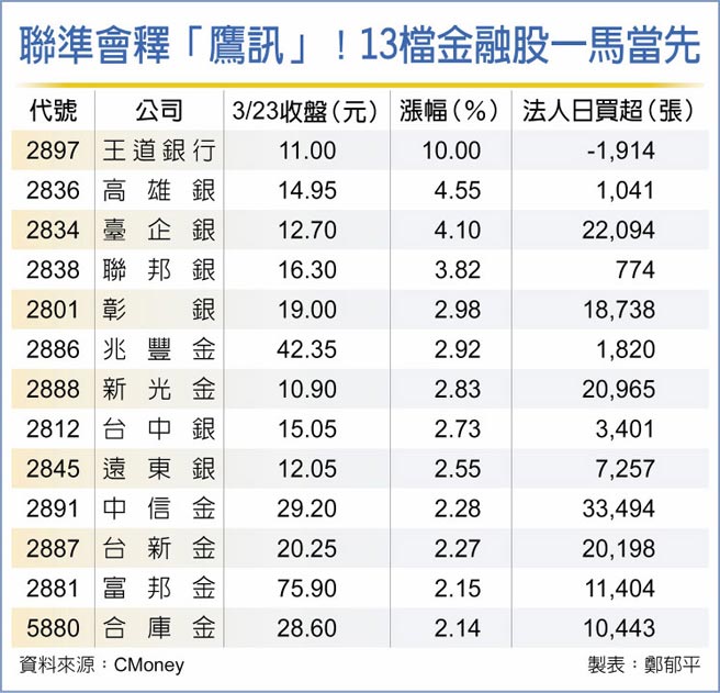 联准会释「鹰讯」！13檔金融股一马当先