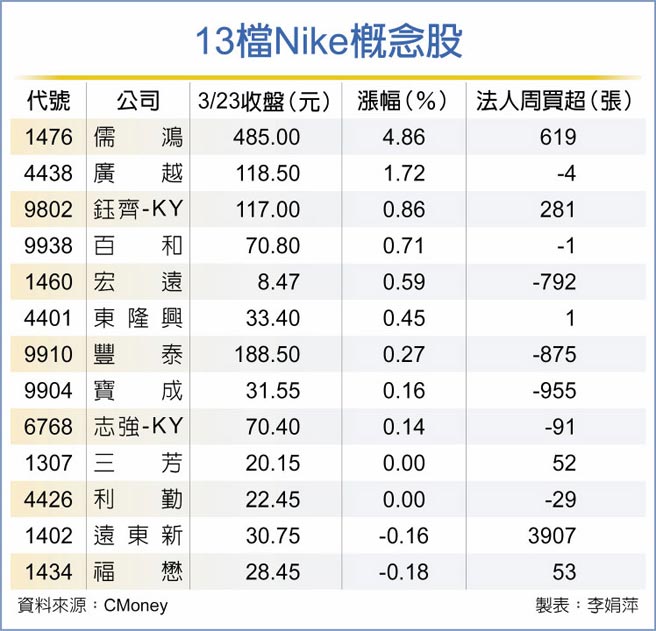 13檔Nike概念股