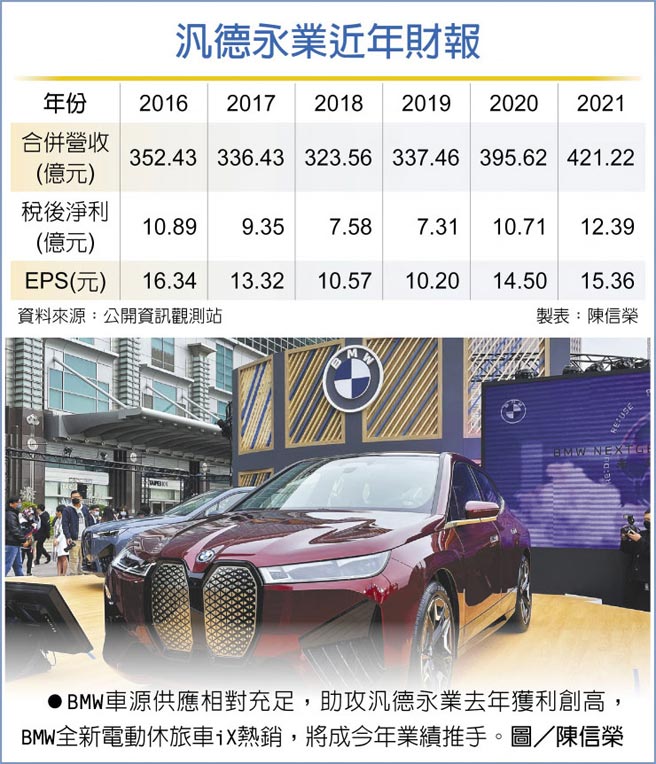 汎德永业近年财报BMW车源供应相对充足，助攻汎德永业去年获利创高，BMW全新电动休旅车iX热销，将成今年业绩推手。图／陈信荣