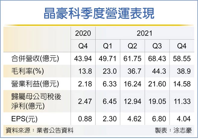 晶豪科季度营运表现