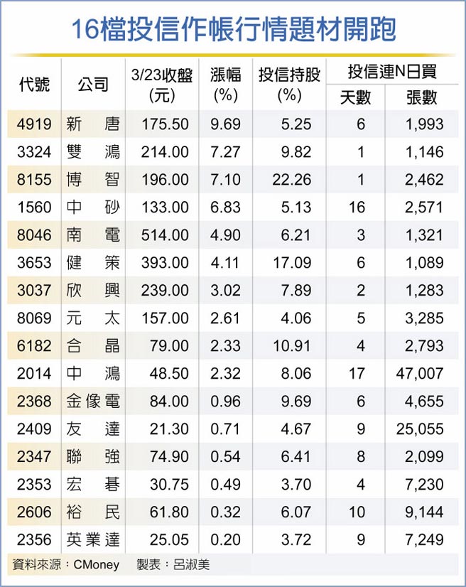 16檔投信作帐行情题材开跑