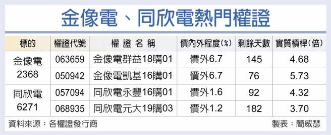 金像电、同欣电热门权证