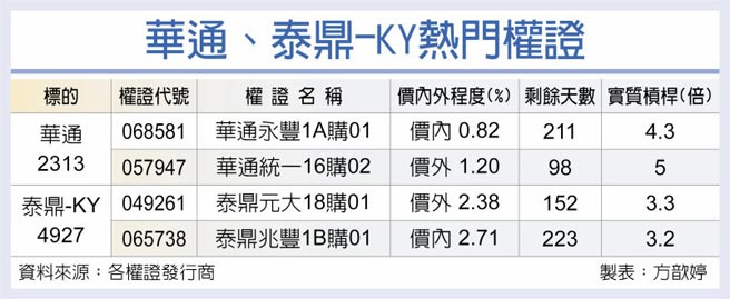 华通、泰鼎-KY热门权证