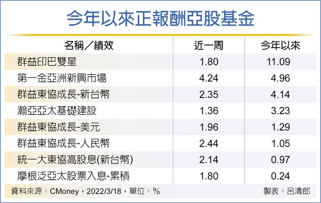 今年以来正报酬亚股基金