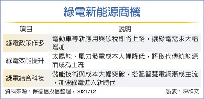 绿电新能源商机