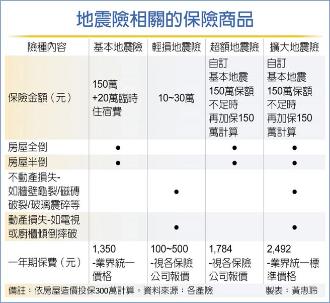 地震险相关的保险商品