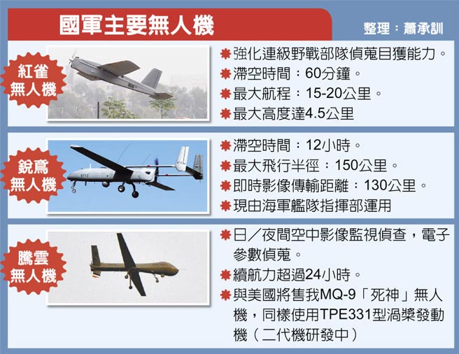 国军主要无人机