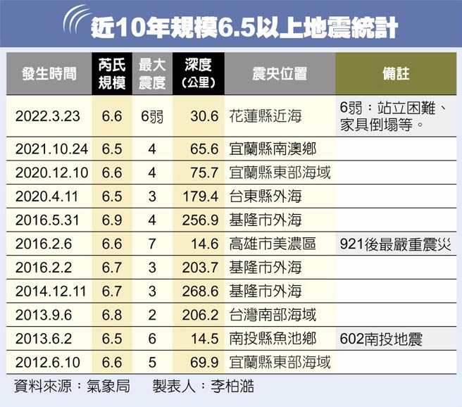 近10年规模6.5以上地震统计