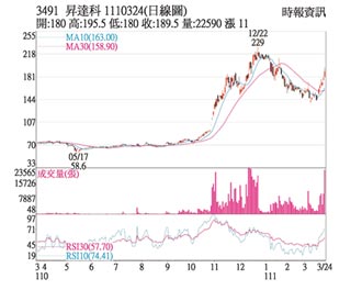 熱門股－昇達科 低軌衛星訂單增