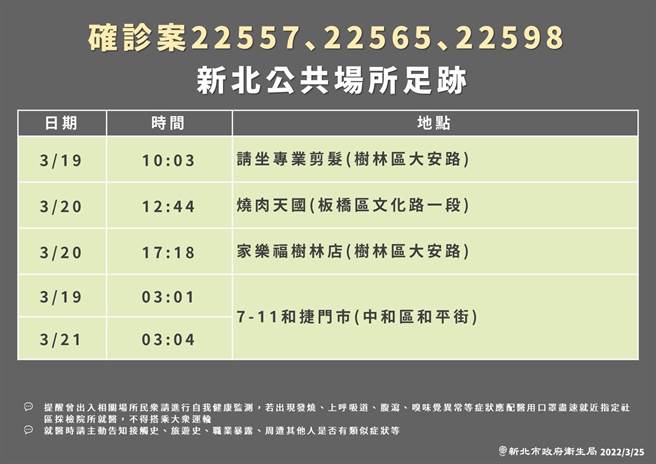 新北新增11例確診個案 足跡曝光。（新北市衛生局提供）