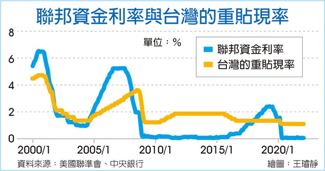 联邦资金利率与台湾的重贴现率