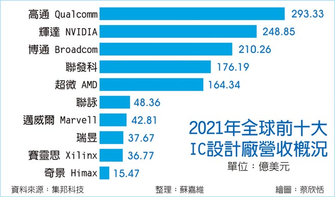 2021年全球前十大IC设计厂营收概况