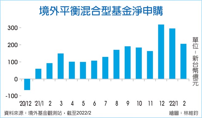 境外平衡混合型基金净申购