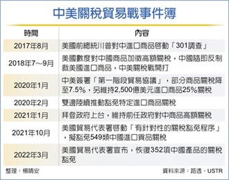 陸352商品輸美 恢復關稅豁免