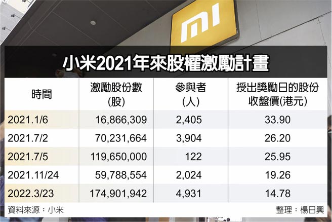 小米2021年来股权激励计画