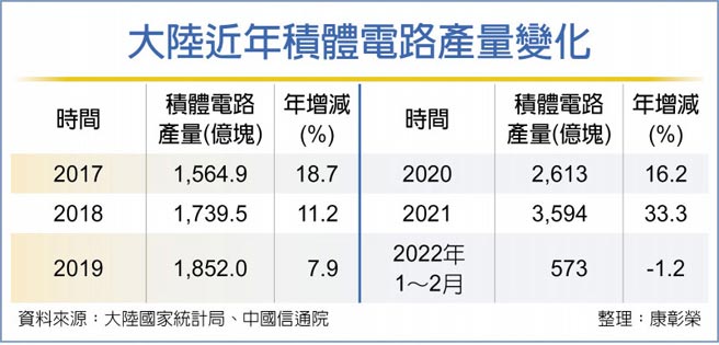 大陆近年积体电路产量变化