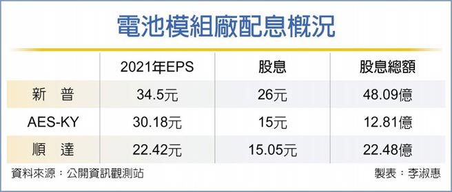 電池模組廠配息概況