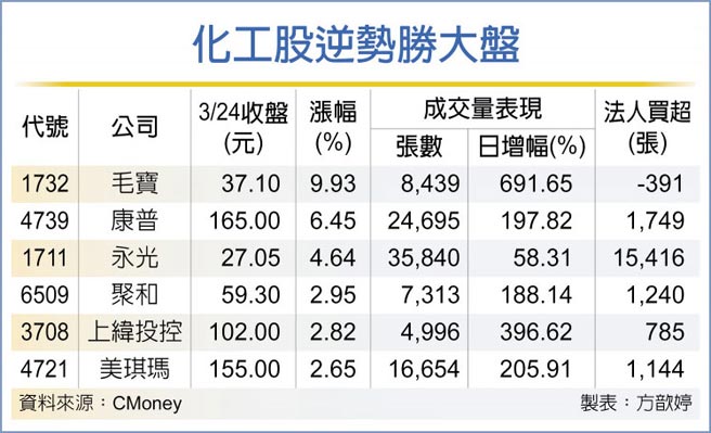 化工股逆势胜大盘