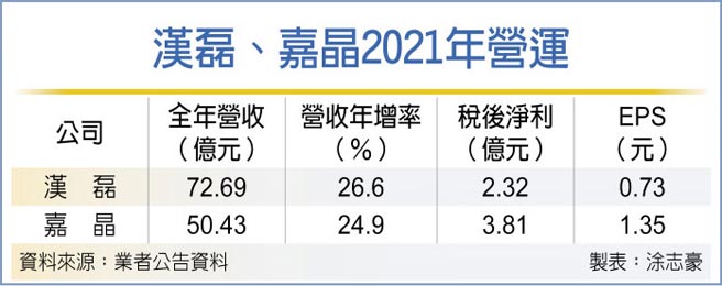 汉磊、嘉晶2021年营运