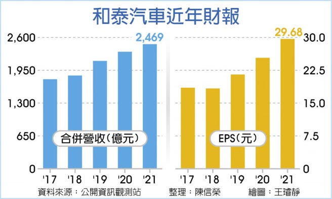 和泰汽车近年财报