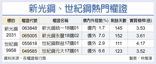 新光鋼、世紀鋼熱門權證