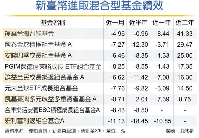 新臺币进取混合型基金绩效