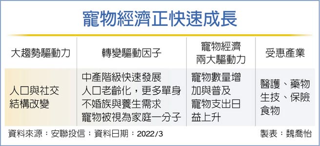 寵物經濟正快速成長