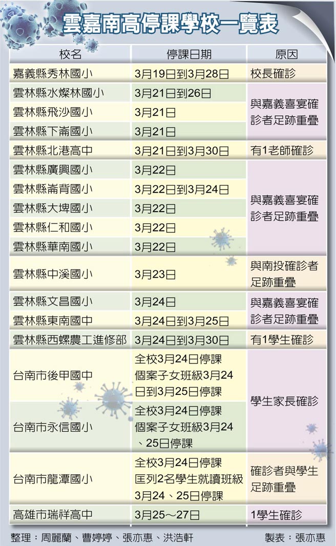 云嘉南高停课学校一览表